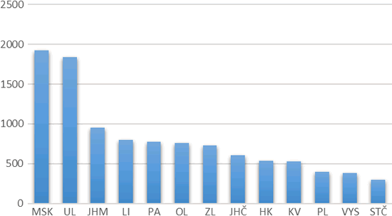 Graf 3. Objem dotací kraje na jednu obec za I. pol. 2020 (tis. Kč)
