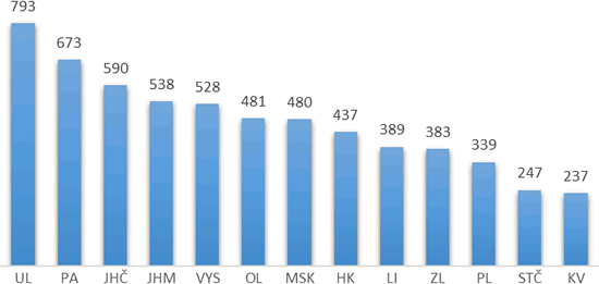 Graf 4. Dotace krajů obcím za I. pol. roku 2020 (v Kč na obyvatele)