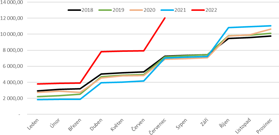 Graf 1. Výnos daně z hazardních her (celkem v mil. Kč)