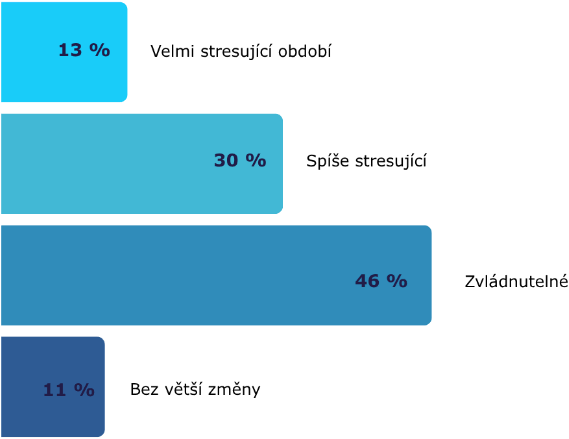 Graf 1. Jak vnímáte září (začátek školního roku z pohledu stresu v rodině?