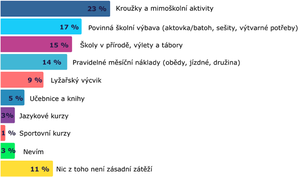 Graf 3. Jaký typ výdajů vnímáte letos jako největší zátěž pro rodinný rozpočet v souvislosti s dětmi a školou?