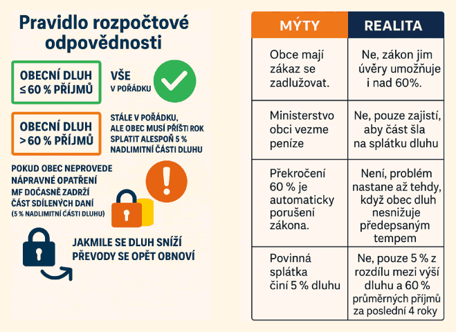 Pravidlo rozpočtové odpovědnosti