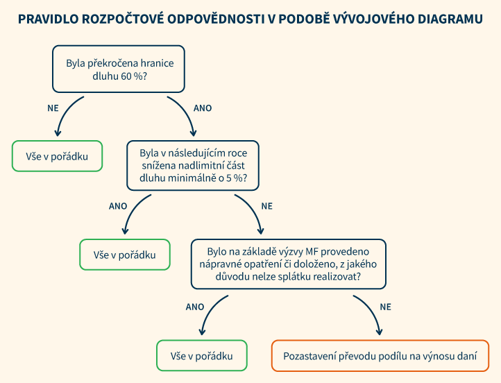 Pravidlo rozpočtové odpovědnosti v podobě vývojového diagramu