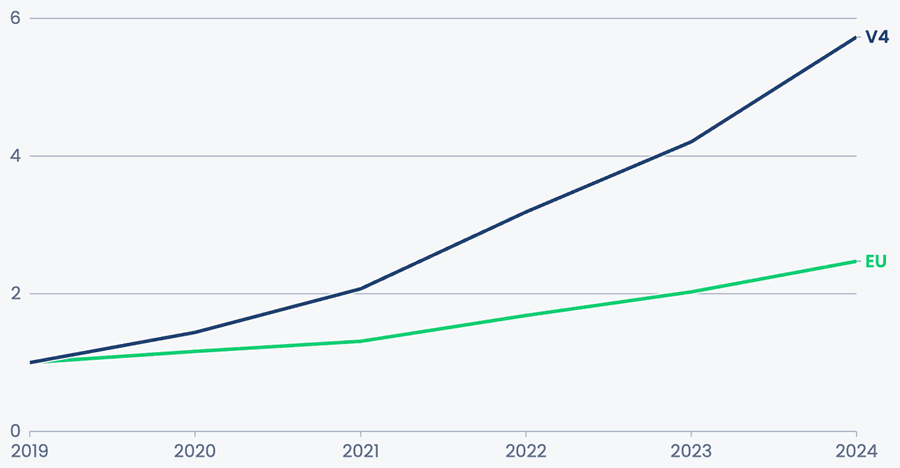 Indexovaná výroba pro EU a střední Evropu (2019=1; hodnoty udávají násobky výroby v roce 2019)